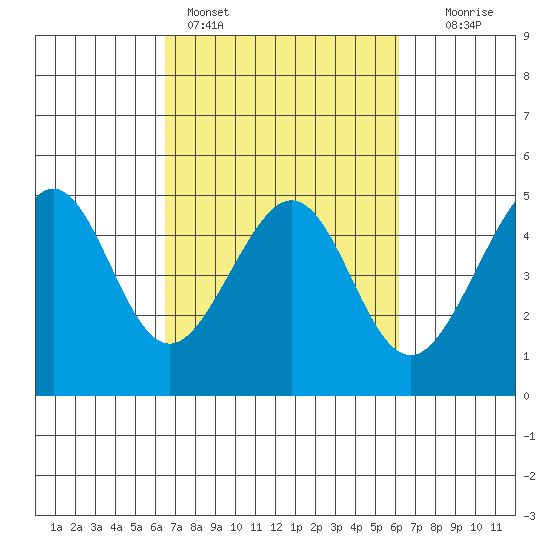 Tiburon tide chart for Thursday, March 9, 2023