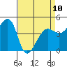 Tiburon tide chart for Monday, April 10, 2023