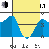 Tiburon tide chart for Thursday, April 13, 2023