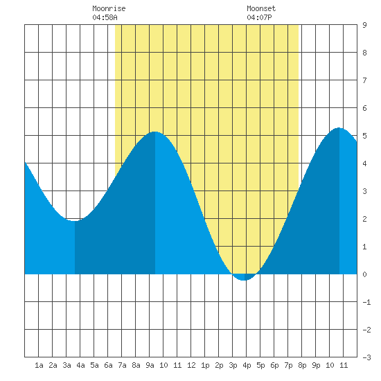 Tiburon tide chart for Sunday, April 16, 2023