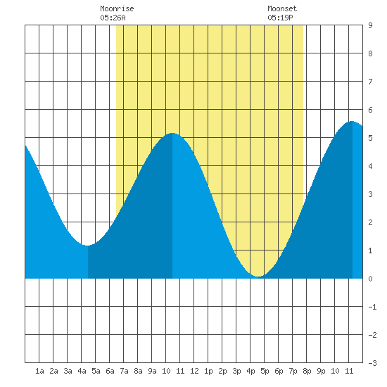 Tiburon tide chart for Monday, April 17, 2023