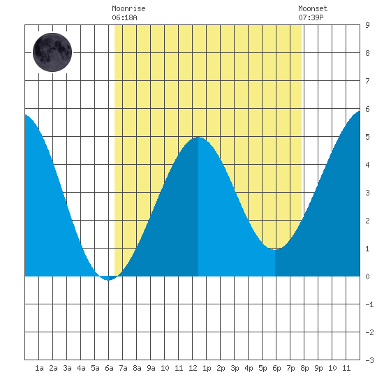 Tiburon tide chart for Wednesday, April 19, 2023
