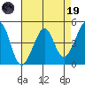 Tiburon tide chart for Wednesday, April 19, 2023
