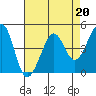 Tiburon tide chart for Thursday, April 20, 2023
