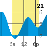 Tiburon tide chart for Friday, April 21, 2023