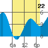 Tiburon tide chart for Saturday, April 22, 2023