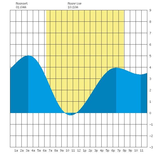 Tiburon tide chart for Tuesday, April 25, 2023