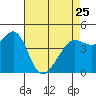 Tiburon tide chart for Tuesday, April 25, 2023
