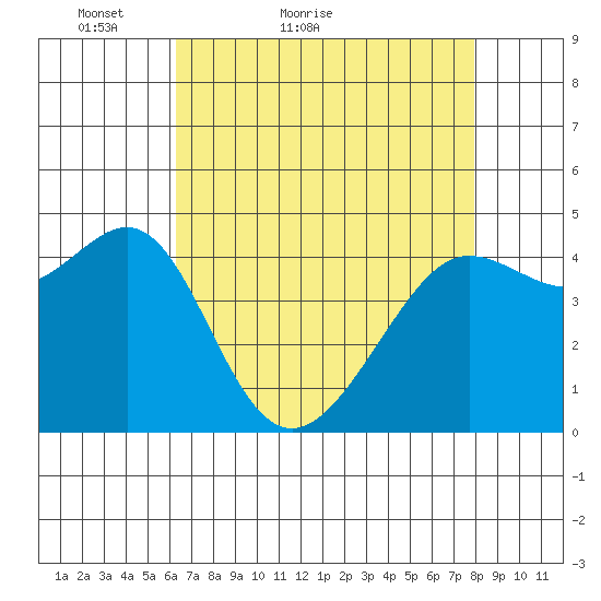 Tiburon tide chart for Wednesday, April 26, 2023