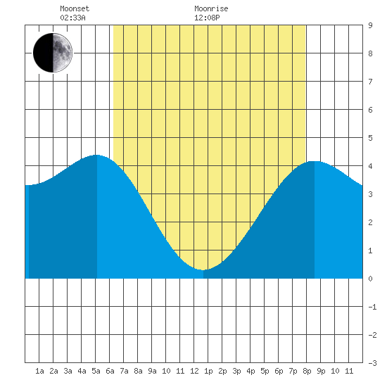 Tiburon tide chart for Thursday, April 27, 2023
