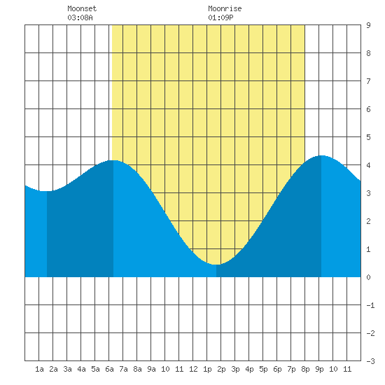 Tiburon tide chart for Friday, April 28, 2023
