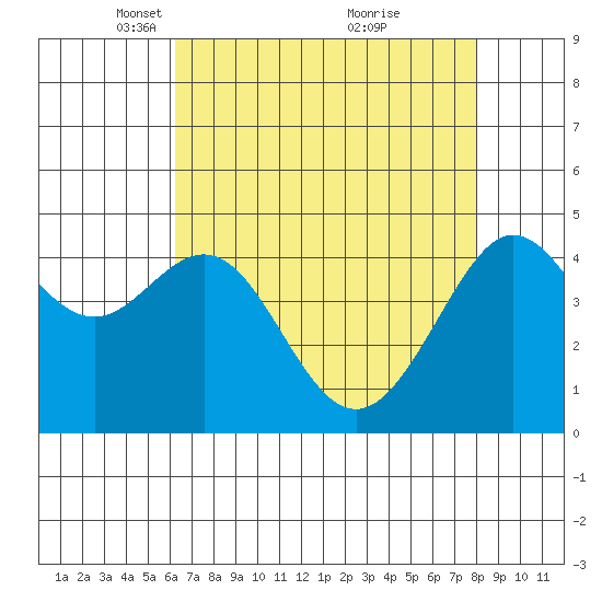 Tiburon tide chart for Saturday, April 29, 2023