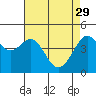 Tiburon tide chart for Saturday, April 29, 2023