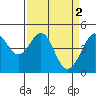 Tiburon tide chart for Sunday, April 2, 2023