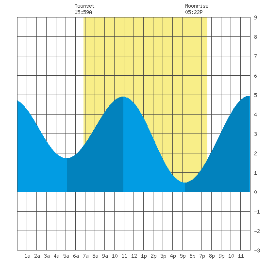 Tiburon tide chart for Monday, April 3, 2023