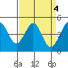 Tiburon tide chart for Tuesday, April 4, 2023