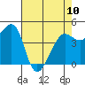 Tiburon tide chart for Wednesday, May 10, 2023