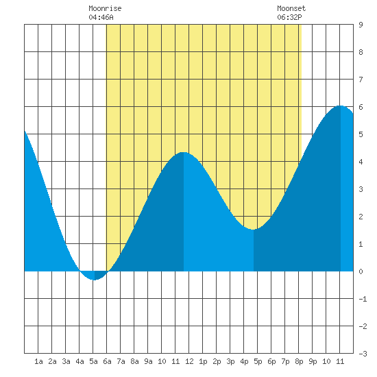 Tiburon tide chart for Wednesday, May 17, 2023
