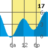 Tiburon tide chart for Wednesday, May 17, 2023
