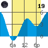 Tiburon tide chart for Friday, May 19, 2023