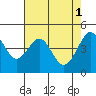 Tiburon tide chart for Monday, May 1, 2023