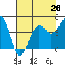 Tiburon tide chart for Saturday, May 20, 2023