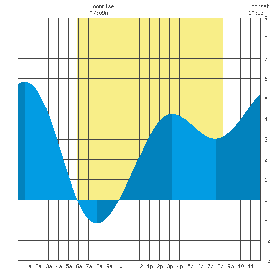 Tiburon tide chart for Sunday, May 21, 2023