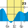 Tiburon tide chart for Tuesday, May 23, 2023