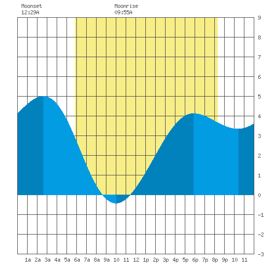 Tiburon tide chart for Wednesday, May 24, 2023