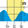Tiburon tide chart for Thursday, May 25, 2023