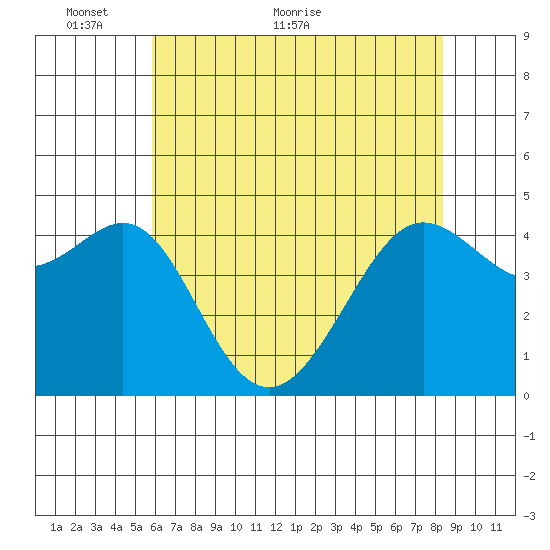 Tiburon tide chart for Friday, May 26, 2023