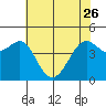 Tiburon tide chart for Friday, May 26, 2023