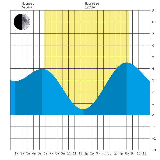Tiburon tide chart for Saturday, May 27, 2023