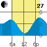 Tiburon tide chart for Saturday, May 27, 2023