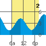 Tiburon tide chart for Tuesday, May 2, 2023