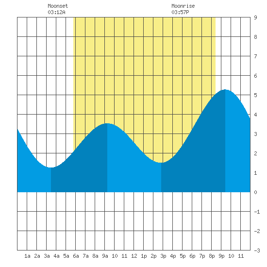 Tiburon tide chart for Tuesday, May 30, 2023