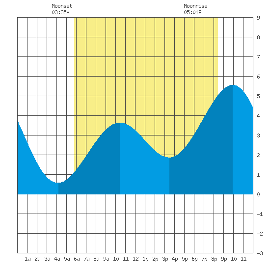 Tiburon tide chart for Wednesday, May 31, 2023