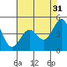 Tiburon tide chart for Wednesday, May 31, 2023