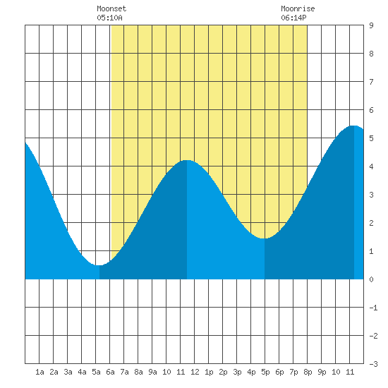 Tiburon tide chart for Wednesday, May 3, 2023