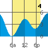 Tiburon tide chart for Thursday, May 4, 2023
