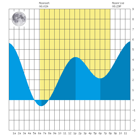 Tiburon tide chart for Friday, May 5, 2023