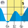 Tiburon tide chart for Friday, May 5, 2023