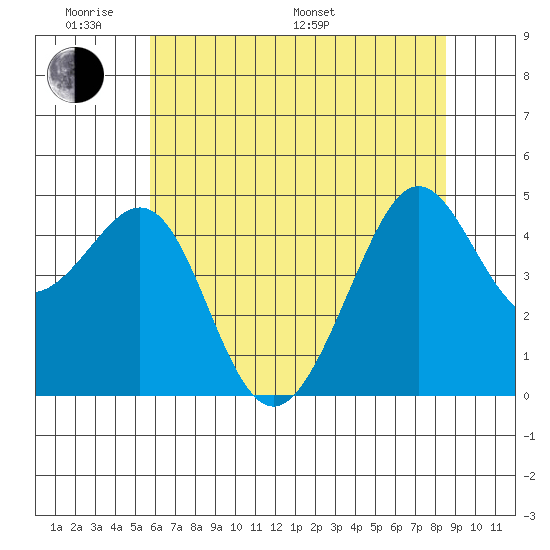 Tiburon tide chart for Saturday, June 10, 2023