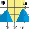 Tiburon tide chart for Saturday, June 10, 2023