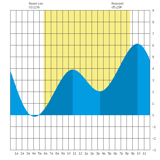 Tiburon tide chart for Wednesday, June 14, 2023