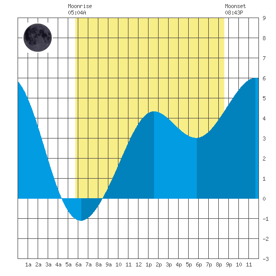 Tiburon tide chart for Saturday, June 17, 2023
