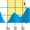 Tiburon tide chart for Thursday, June 1, 2023