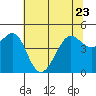 Tiburon tide chart for Friday, June 23, 2023