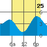 Tiburon tide chart for Sunday, June 25, 2023