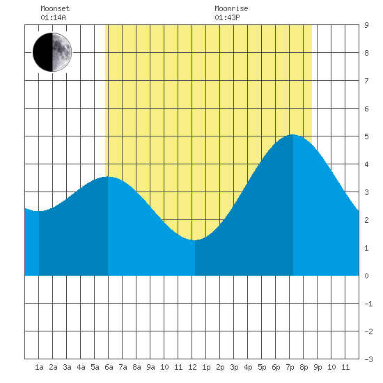 Tiburon tide chart for Monday, June 26, 2023